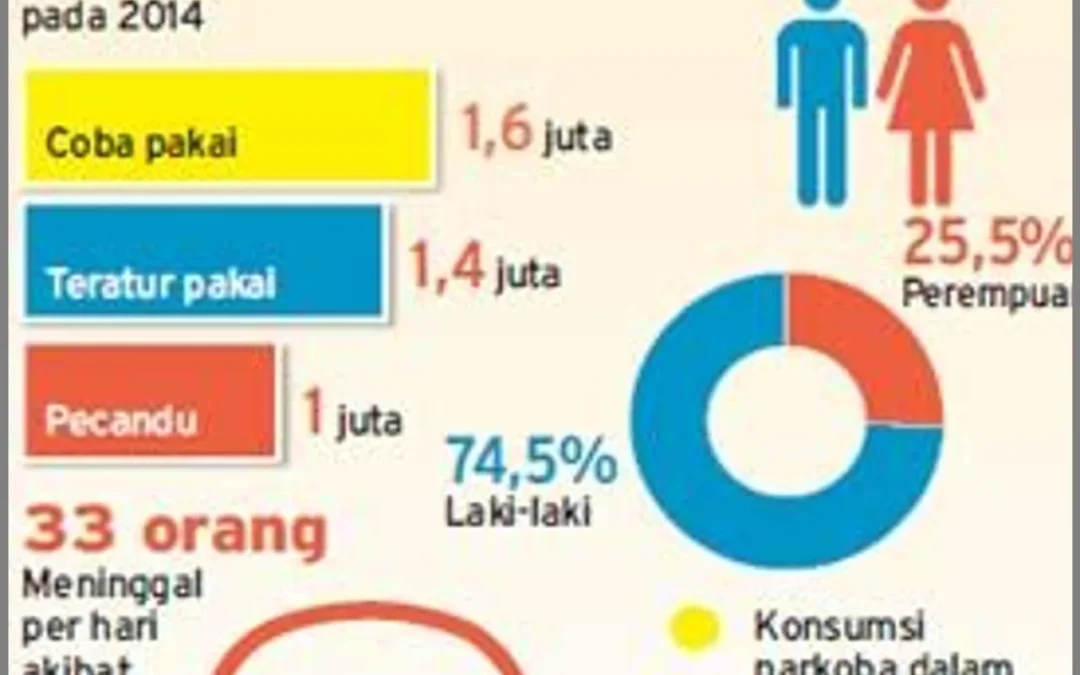 Dampak Sosial Ekonomi Penggunaan Narkoba di Desa Bener: Menyadarkan Komunitas akan Konsekuensinya