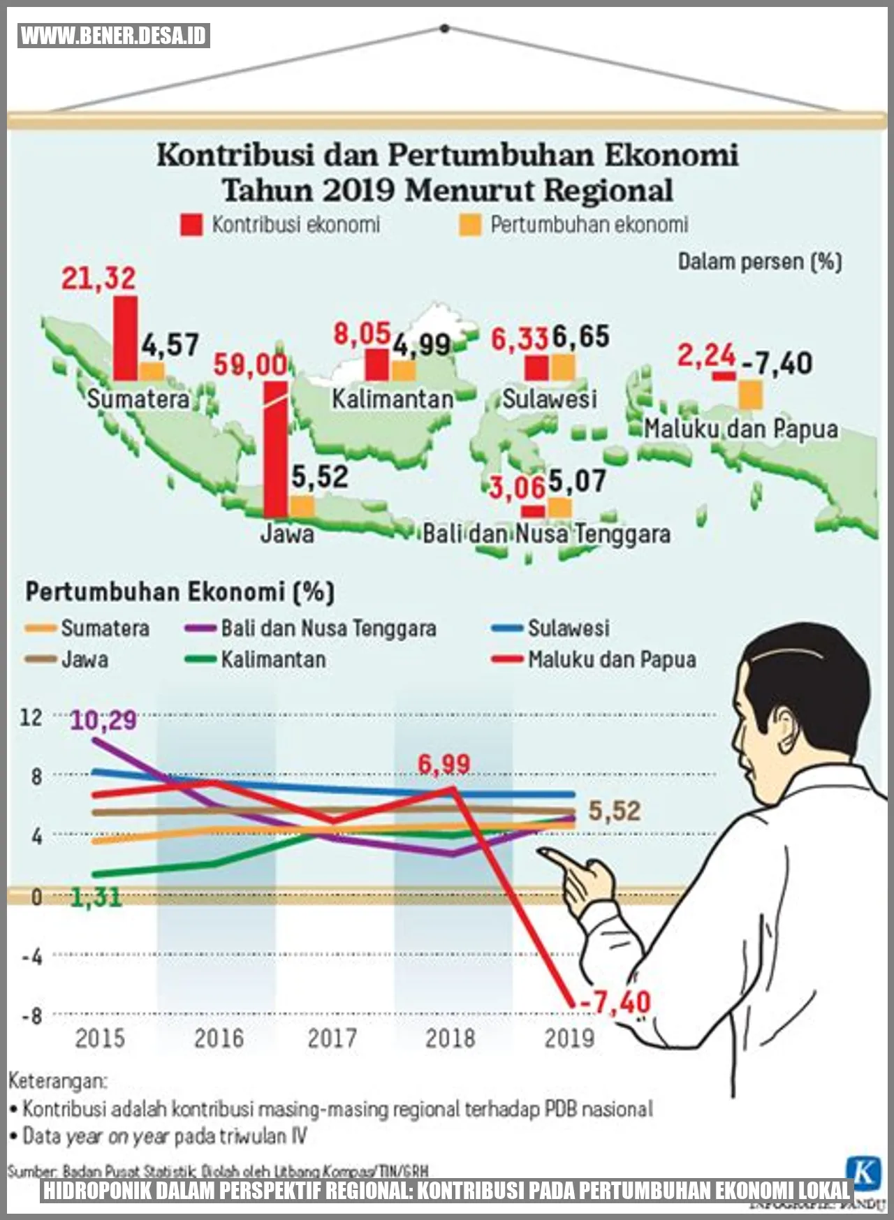 Hidroponik dalam Perspektif Regional: Kontribusi pada Pertumbuhan Ekonomi Lokal