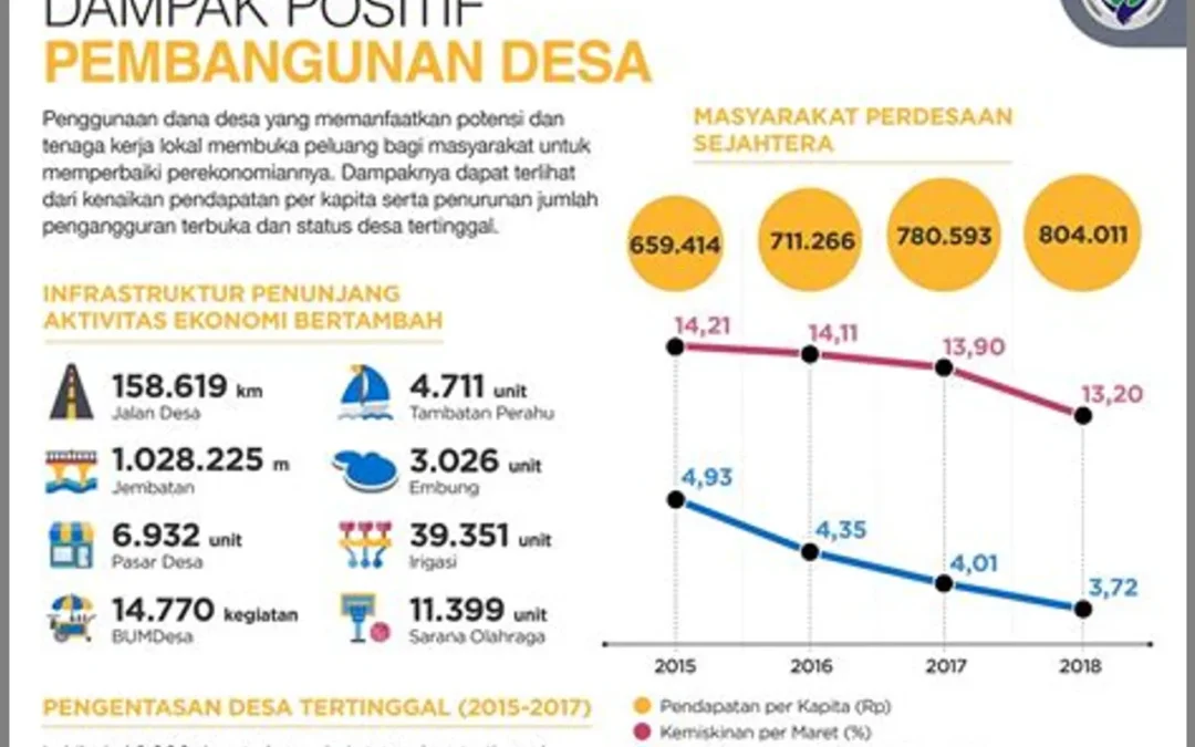 Keberhasilan Program Pembangunan Desa Bener Sejahtera: Evaluasi Dampak Positif pada Kualitas Hidup Masyarakat