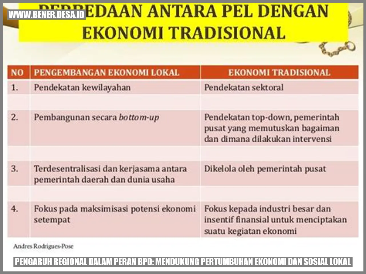 Pengaruh Regional dalam Peran BPD: Mendukung Pertumbuhan Ekonomi dan Sosial Lokal