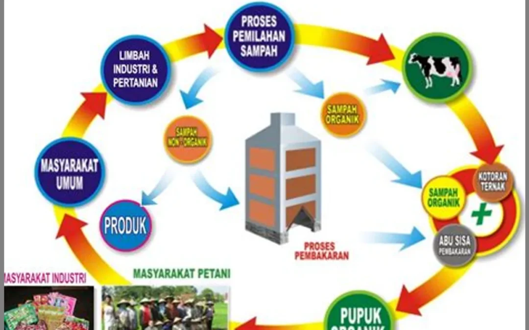 Pengelolaan Sampah dan Pemberdayaan Perempuan: Menggerakkan Keberlanjutan Lingkungan dan Ekonomi