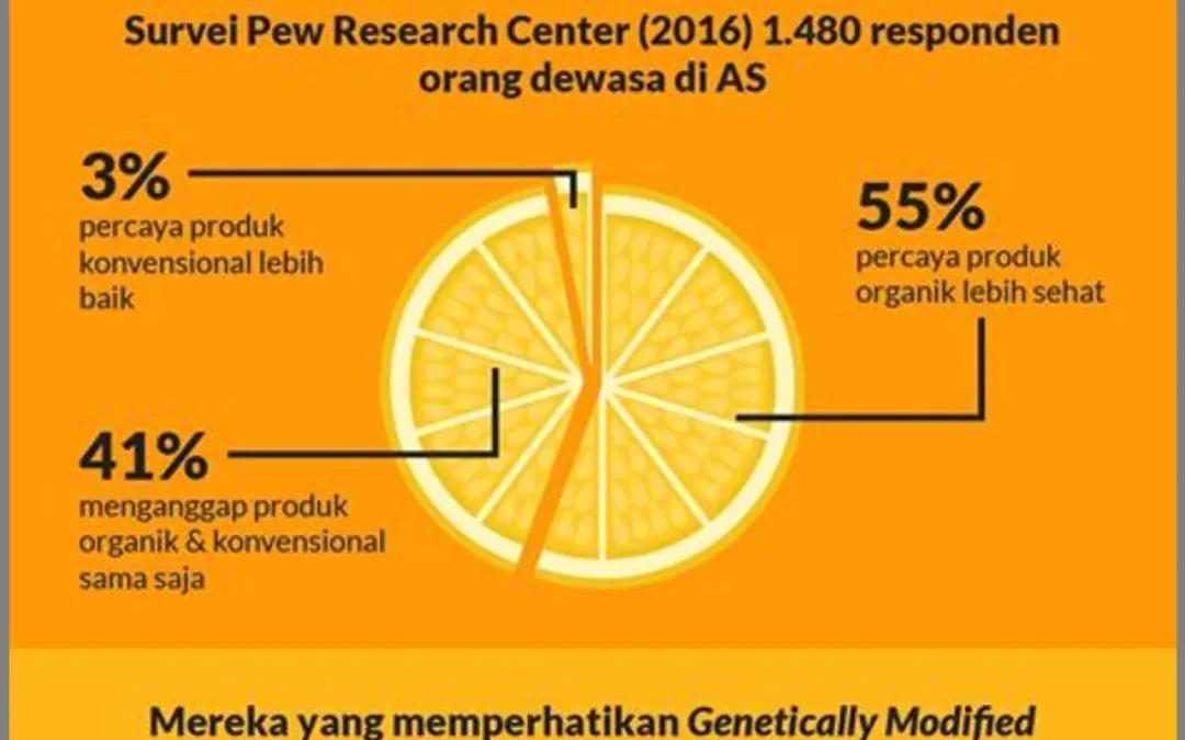 Peningkatan Kesadaran Konsumen tentang Manfaat Palawija dalam Pangan Sehat
