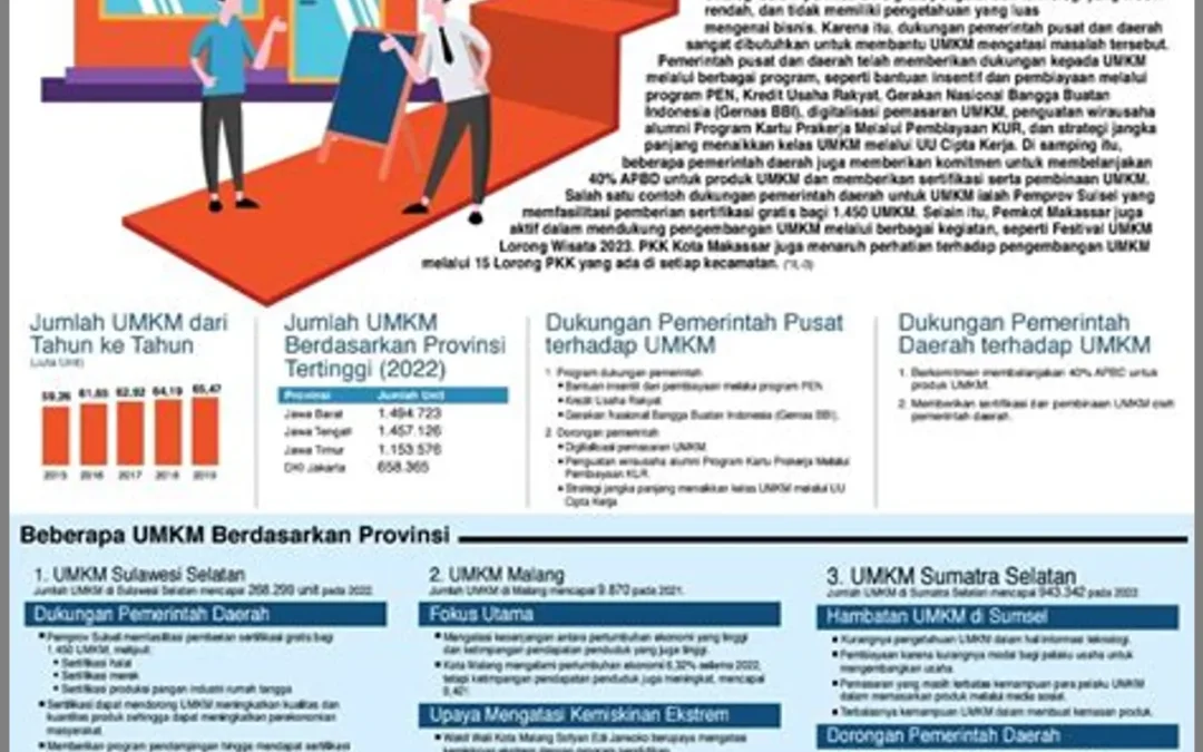 Ini Rahasia Sukses UMKM Desa Bener: Dorong Ekonomi dan Kuatkan Masyarakat!