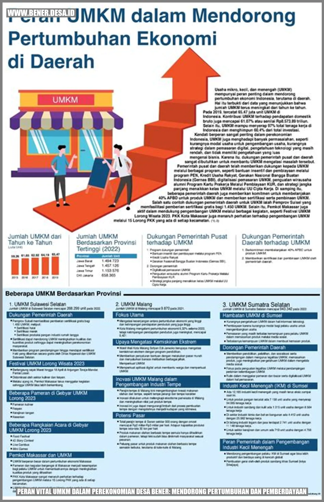 Peran Vital UMKM dalam Perekonomian Desa Bener: Mendorong Pertumbuhan dan Pemberdayaan